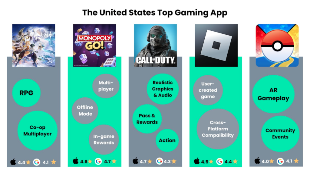 The United States Top Gaming App