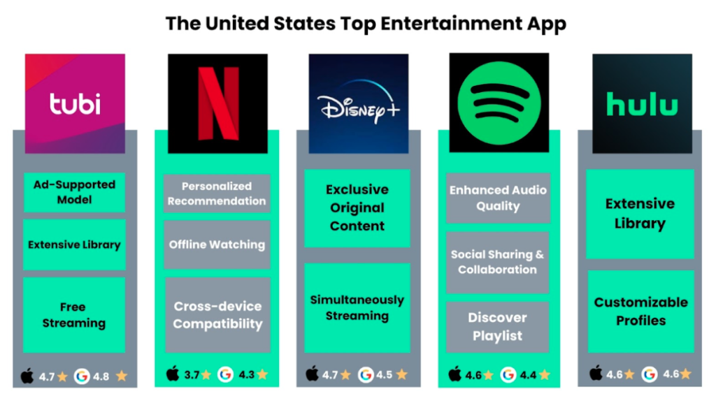 The US Top Entertainment Apps