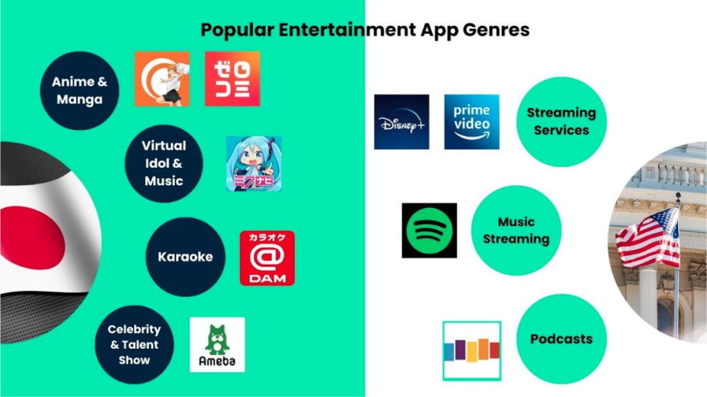 Popular App Genres (Japan vs US)
