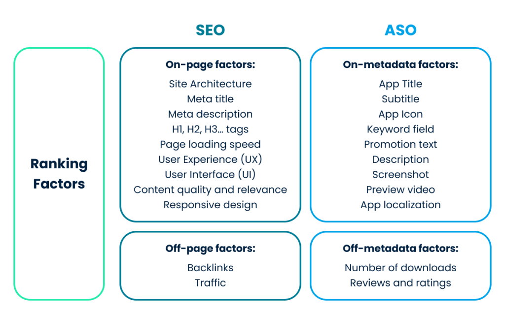 SEO vs ASO Ranking Factors