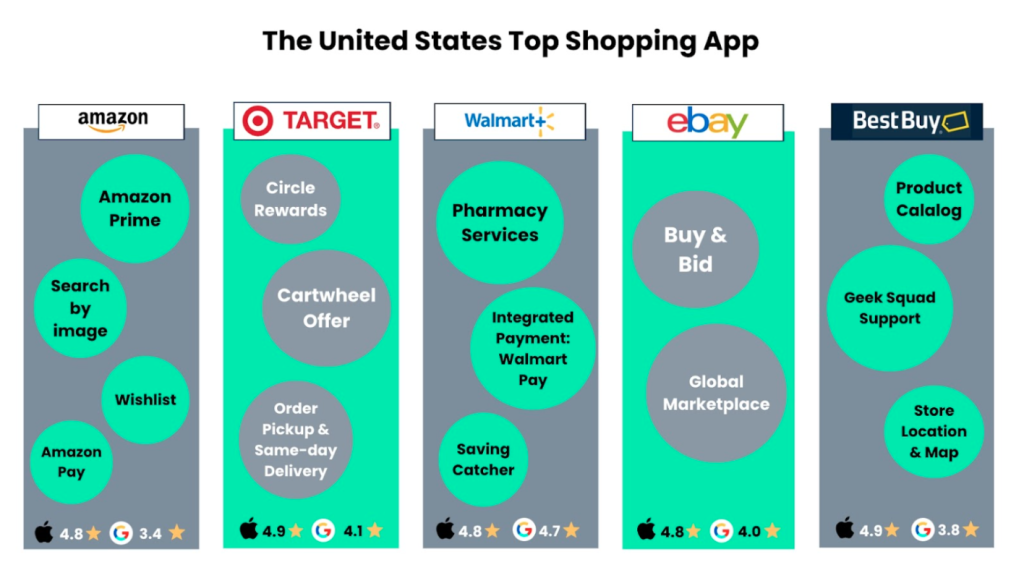 The United States Top Shopping App