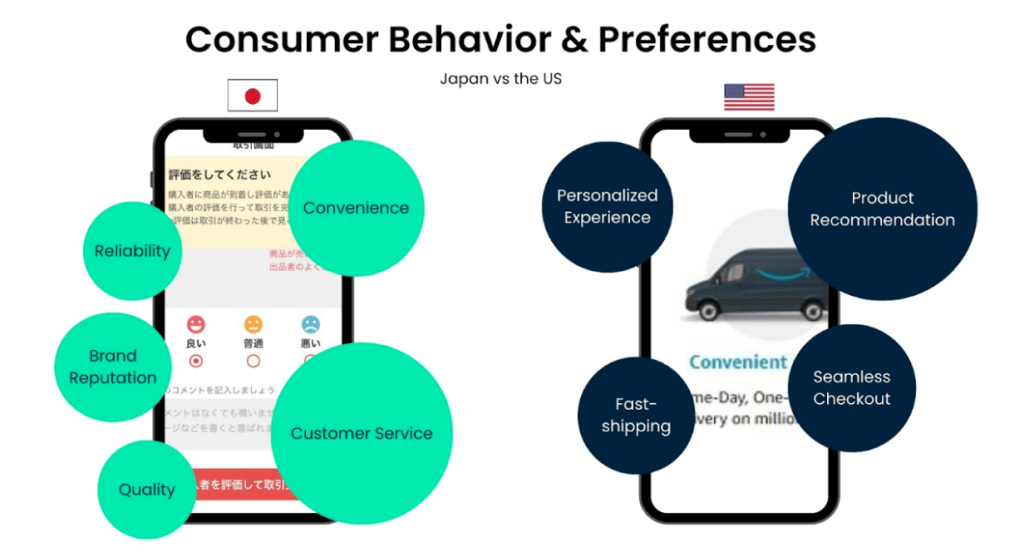 Consumer Behavior and Preferences (Japan vs U.S.)