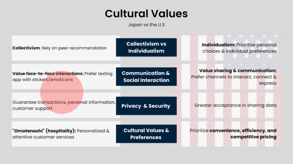 Cultural Values: Japan vs U.S.